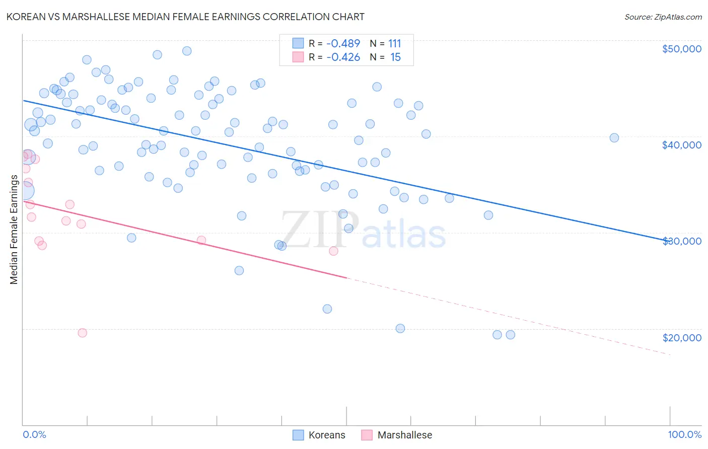 Korean vs Marshallese Median Female Earnings