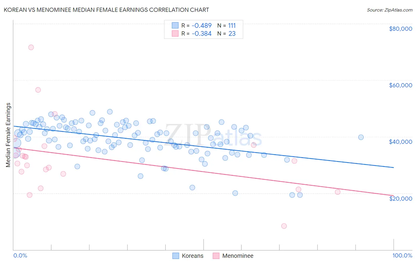 Korean vs Menominee Median Female Earnings