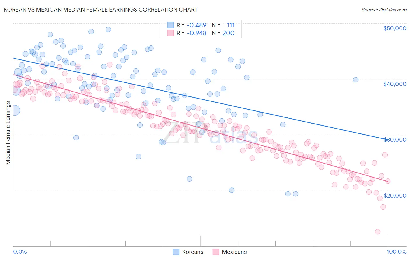 Korean vs Mexican Median Female Earnings
