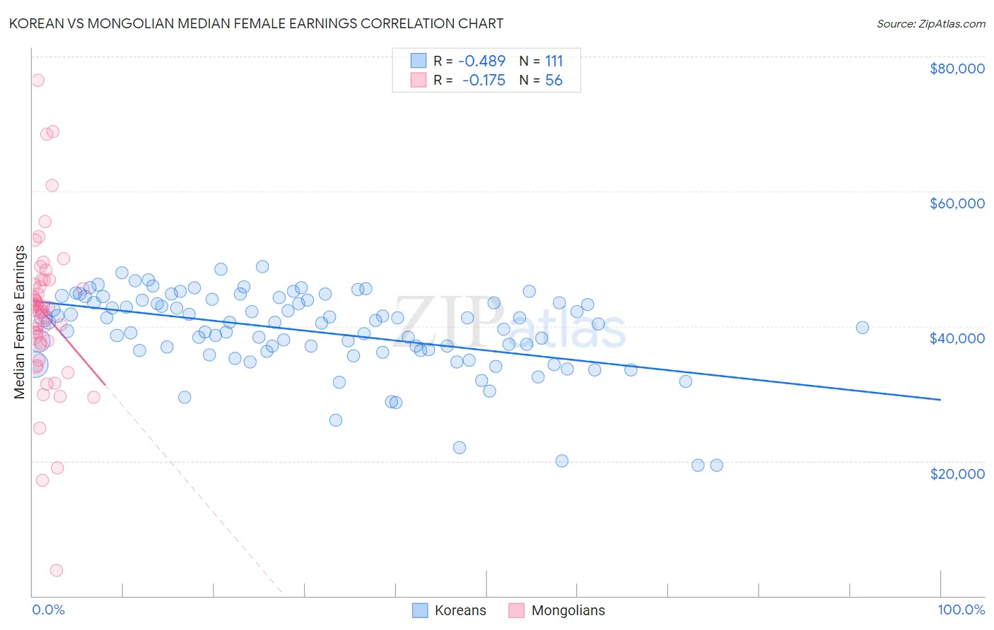 Korean vs Mongolian Median Female Earnings