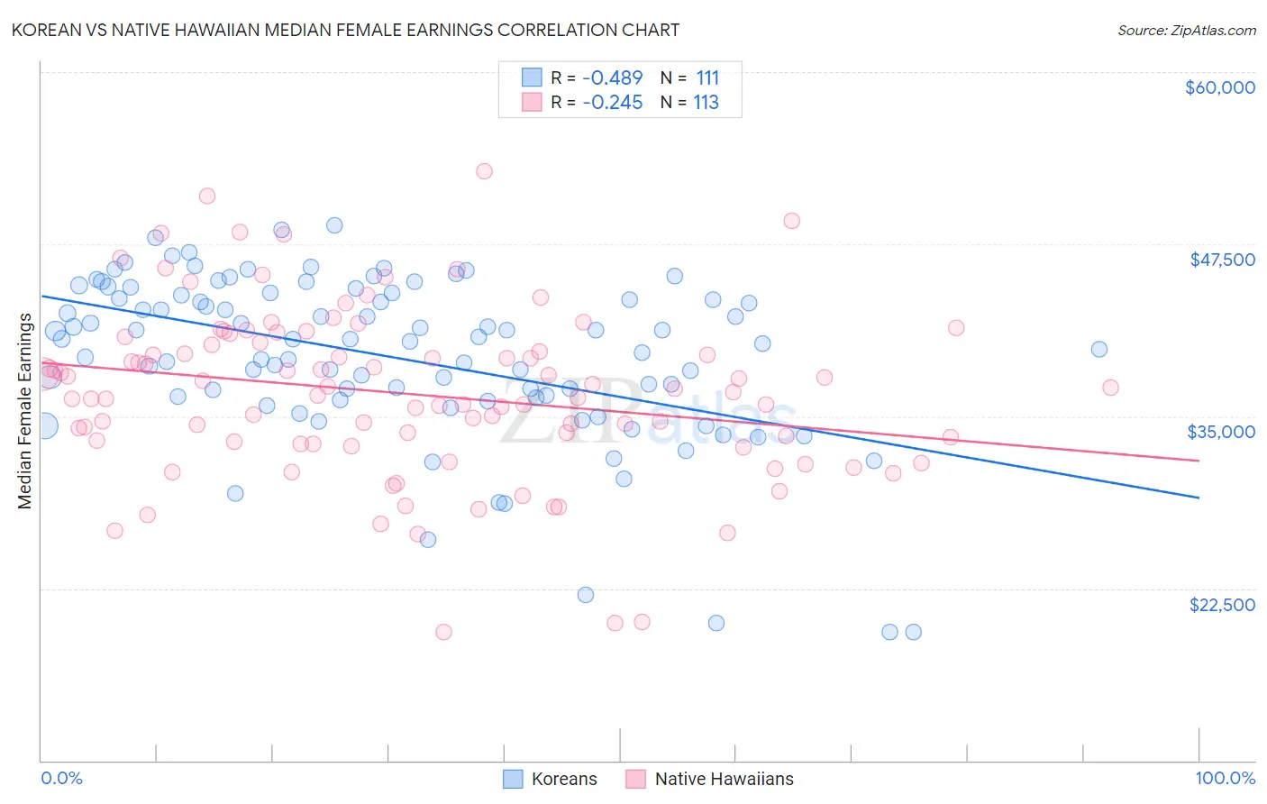 Korean vs Native Hawaiian Median Female Earnings