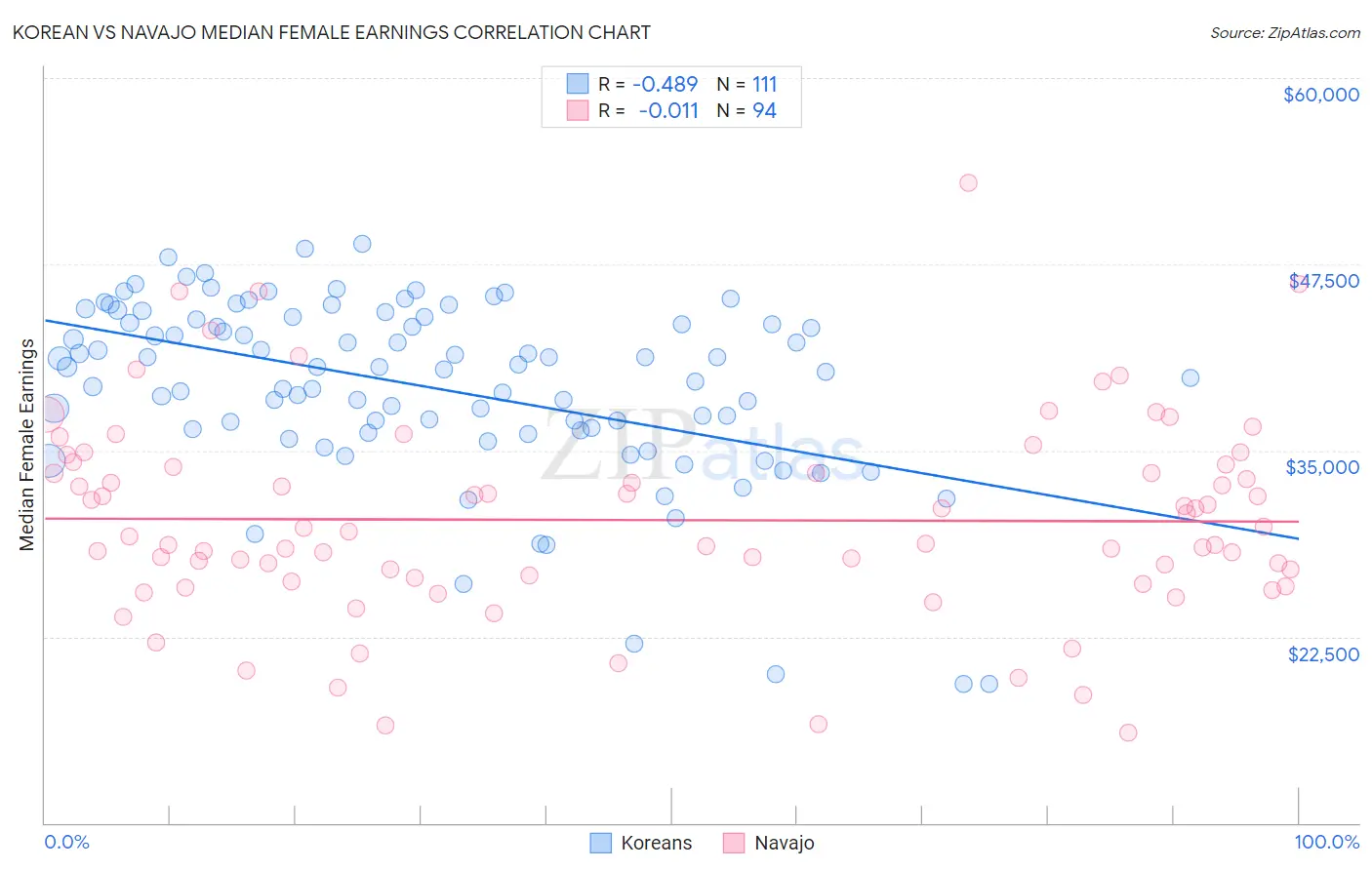 Korean vs Navajo Median Female Earnings