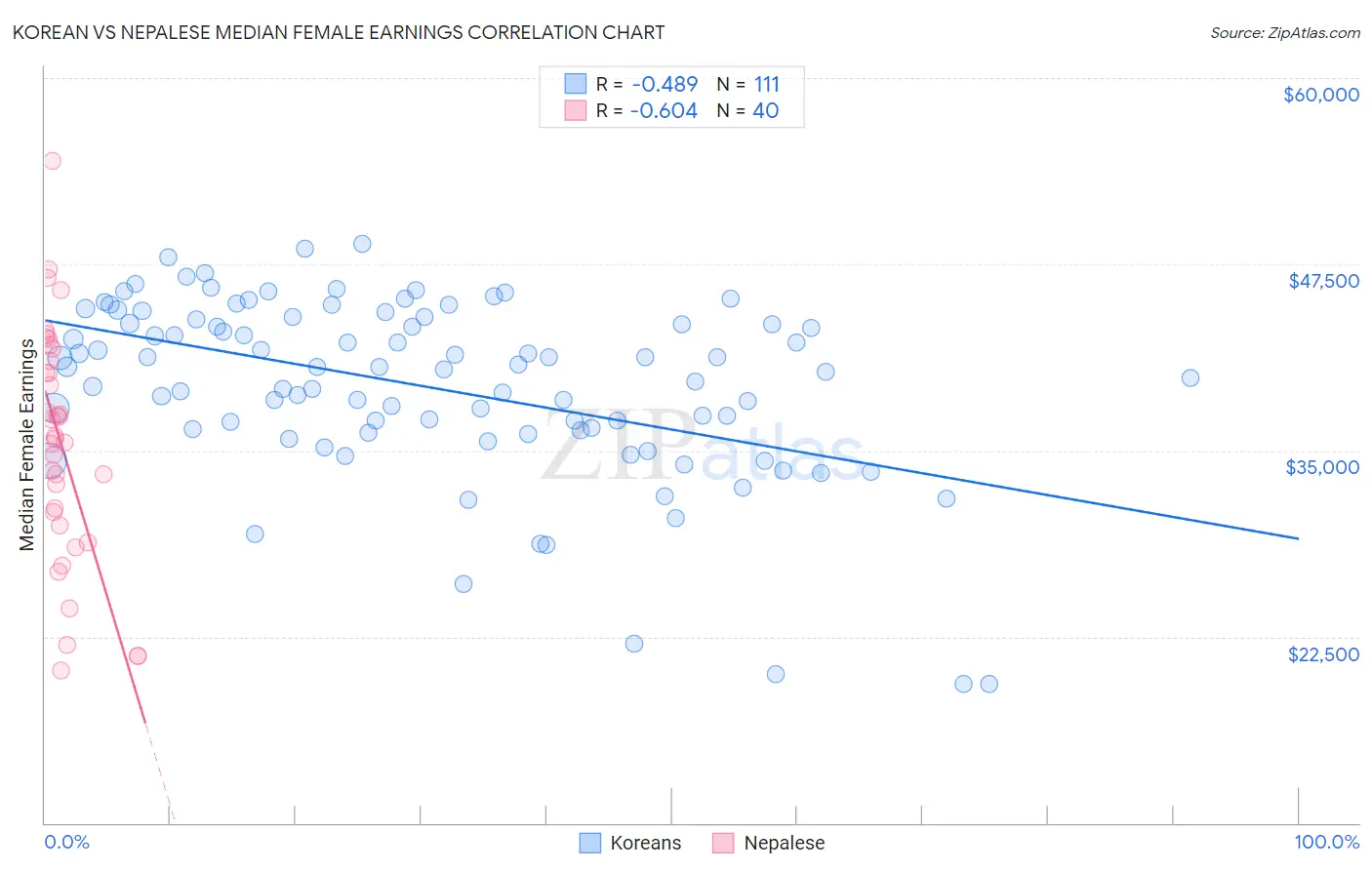 Korean vs Nepalese Median Female Earnings