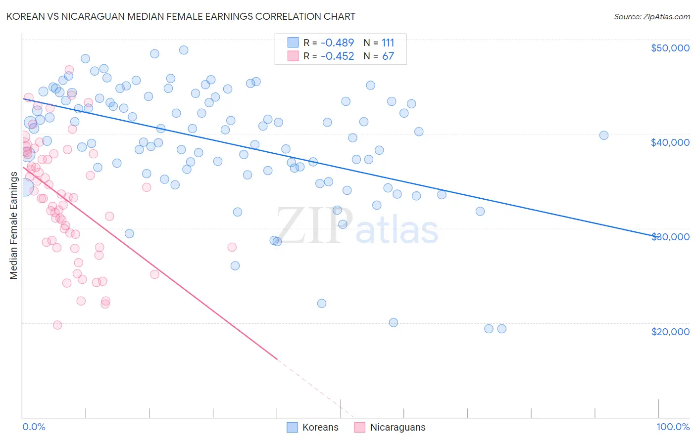Korean vs Nicaraguan Median Female Earnings