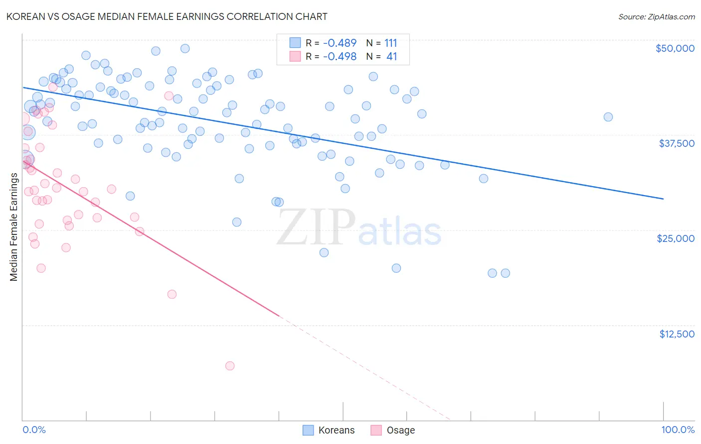 Korean vs Osage Median Female Earnings
