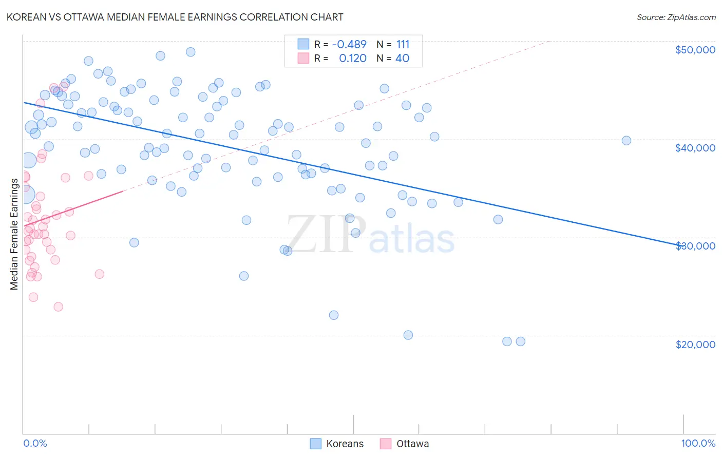 Korean vs Ottawa Median Female Earnings