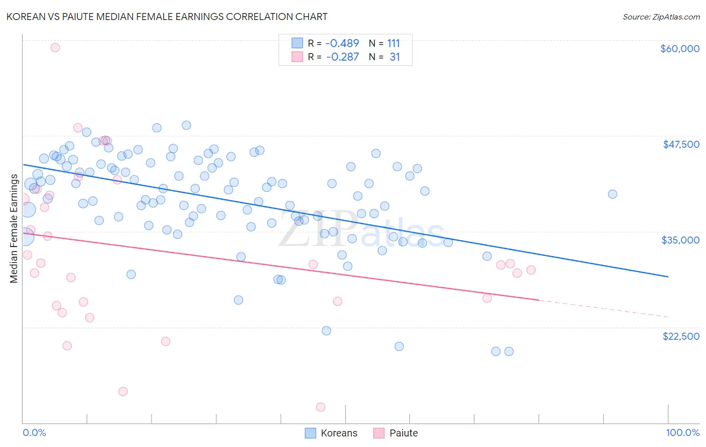 Korean vs Paiute Median Female Earnings