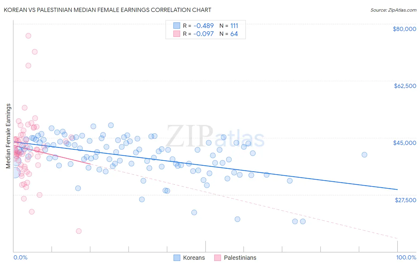 Korean vs Palestinian Median Female Earnings
