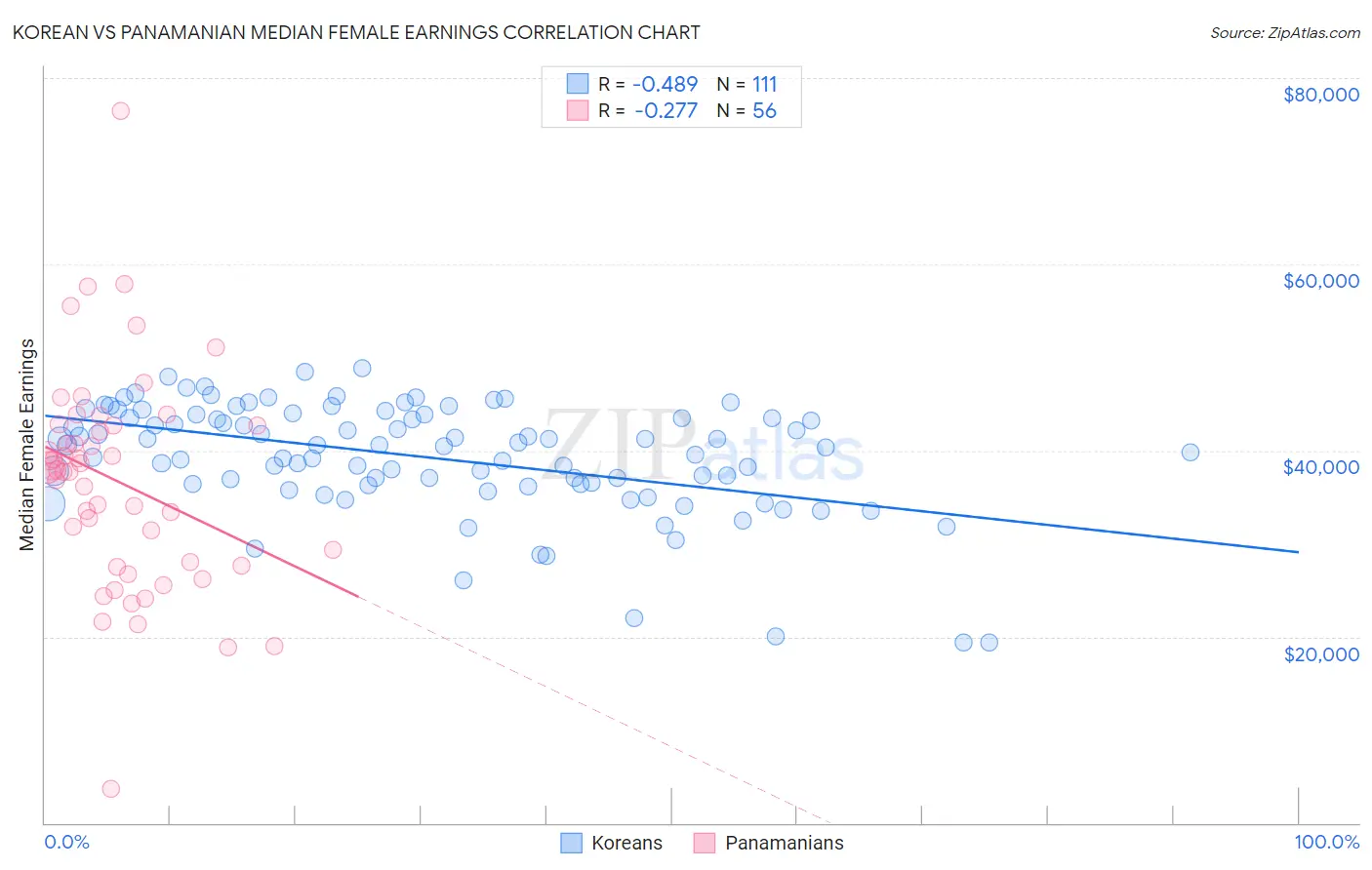 Korean vs Panamanian Median Female Earnings