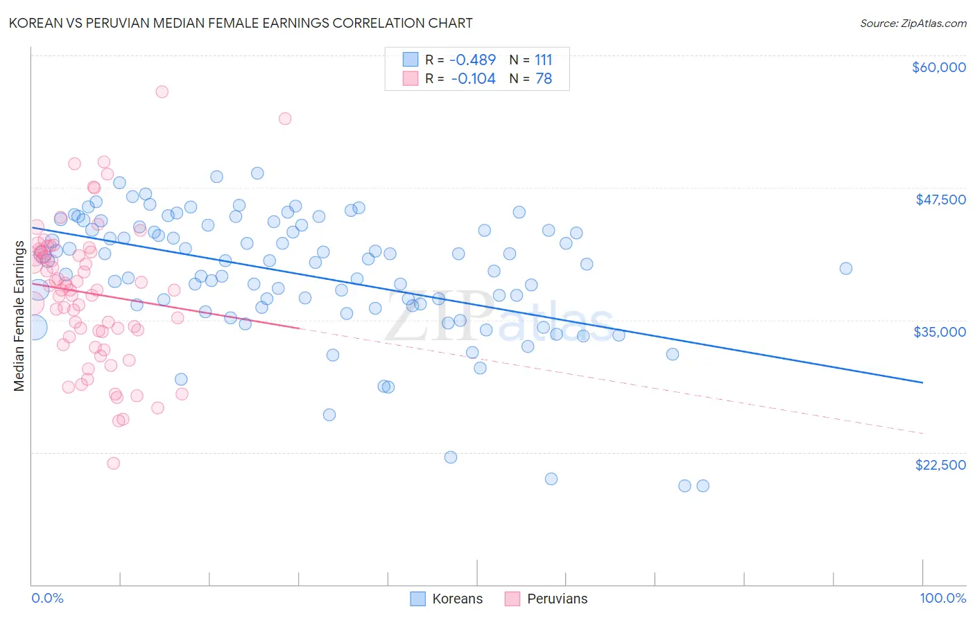 Korean vs Peruvian Median Female Earnings