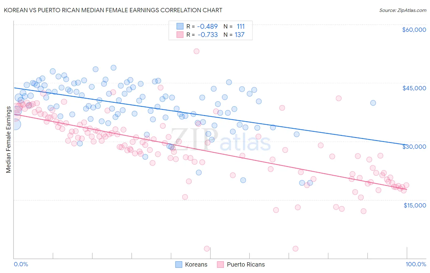 Korean vs Puerto Rican Median Female Earnings