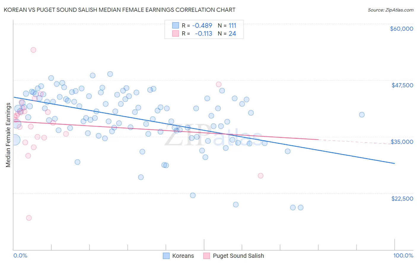 Korean vs Puget Sound Salish Median Female Earnings