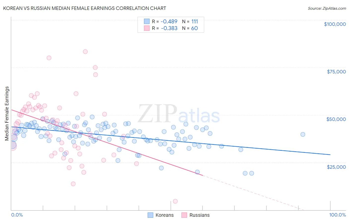 Korean vs Russian Median Female Earnings