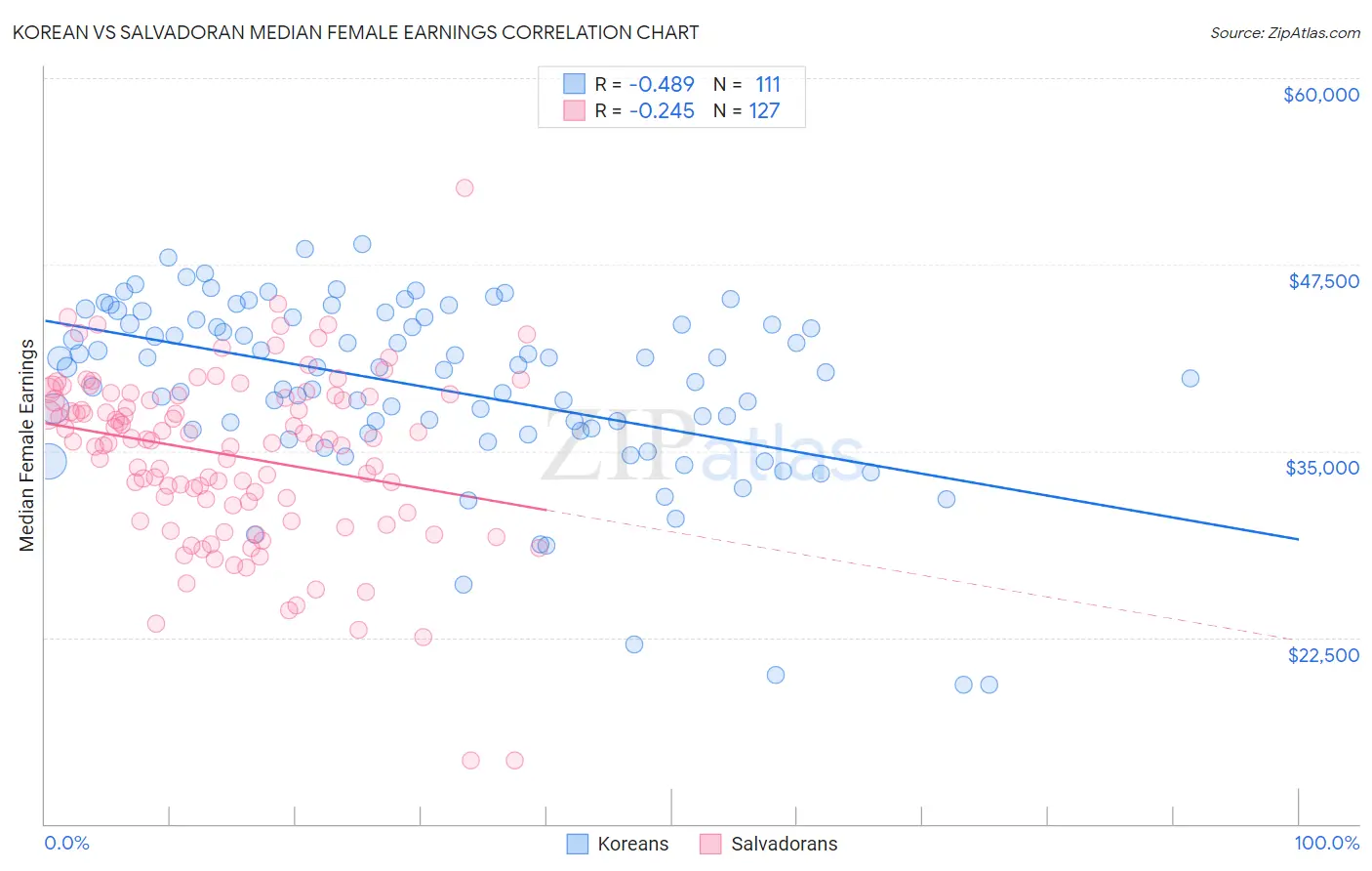 Korean vs Salvadoran Median Female Earnings