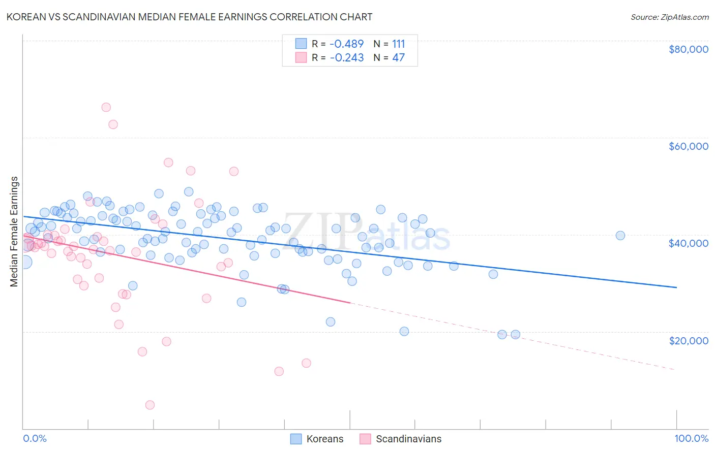 Korean vs Scandinavian Median Female Earnings