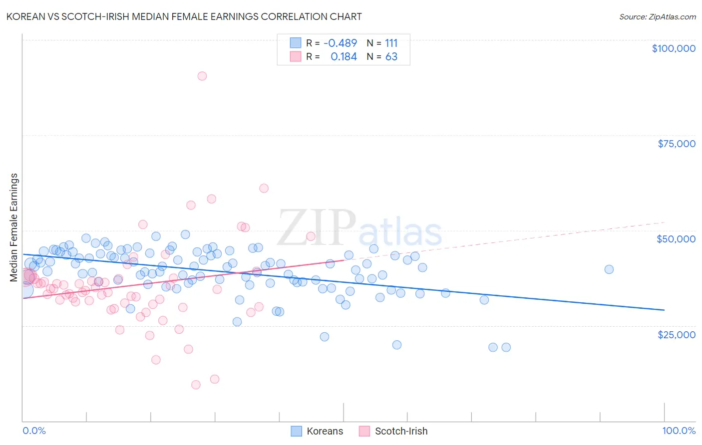 Korean vs Scotch-Irish Median Female Earnings