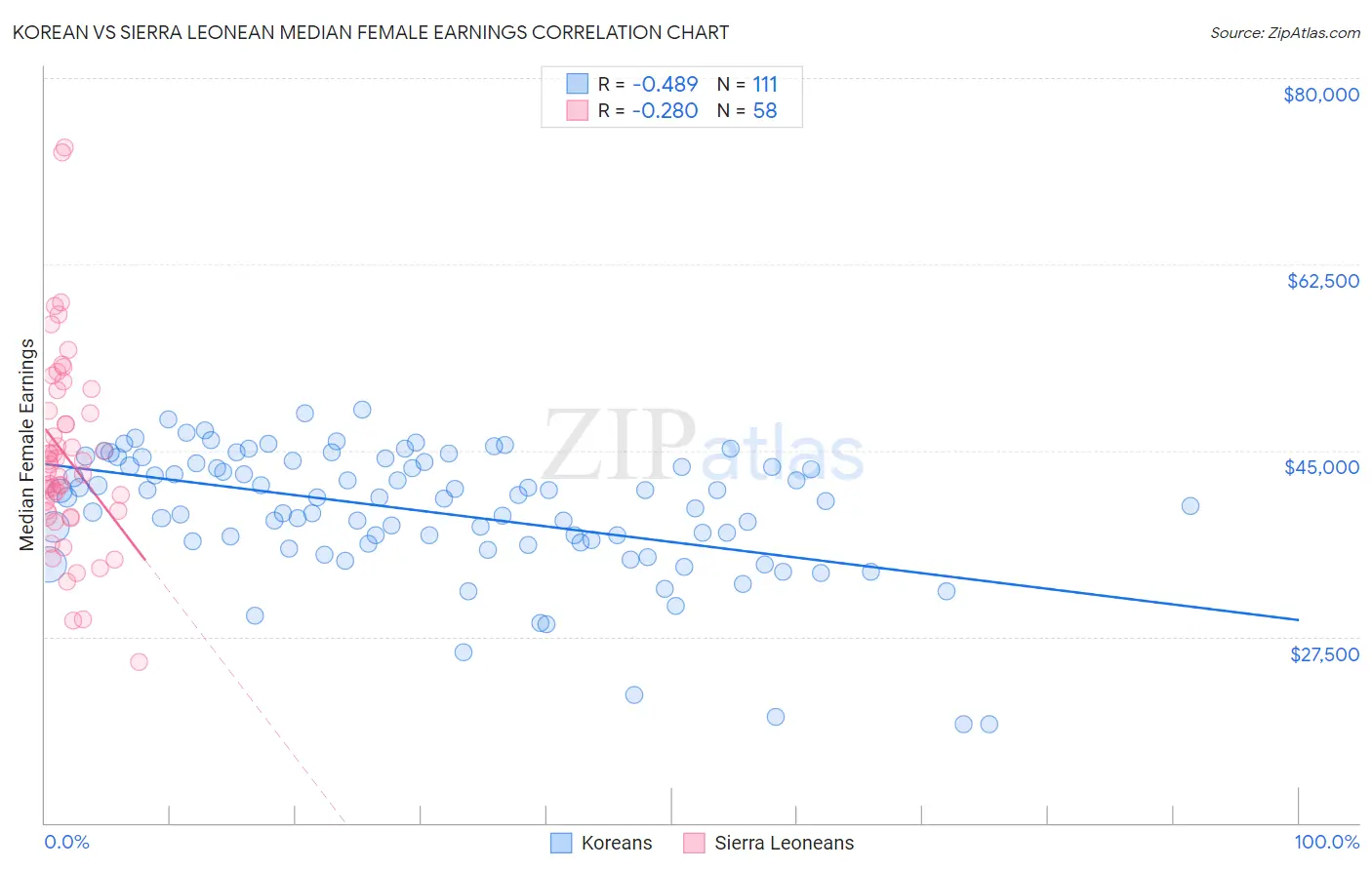 Korean vs Sierra Leonean Median Female Earnings