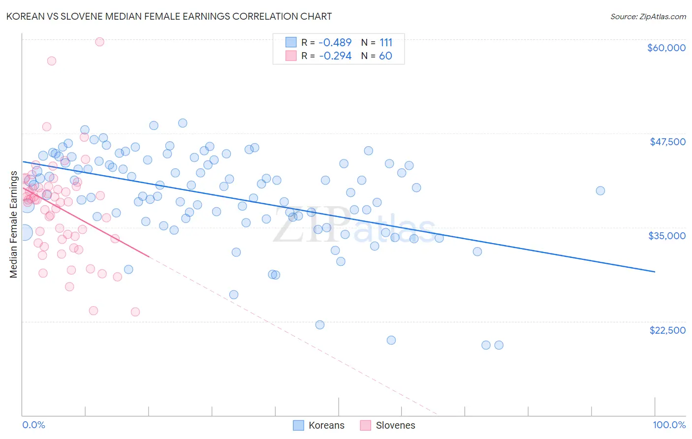 Korean vs Slovene Median Female Earnings