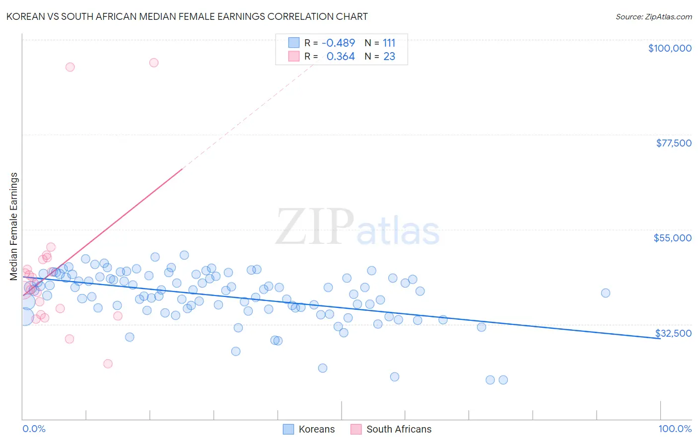 Korean vs South African Median Female Earnings