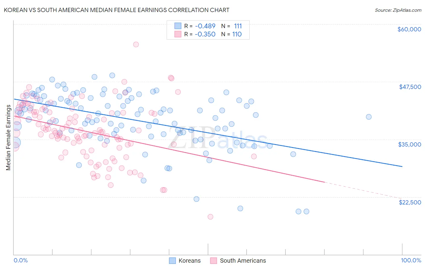 Korean vs South American Median Female Earnings