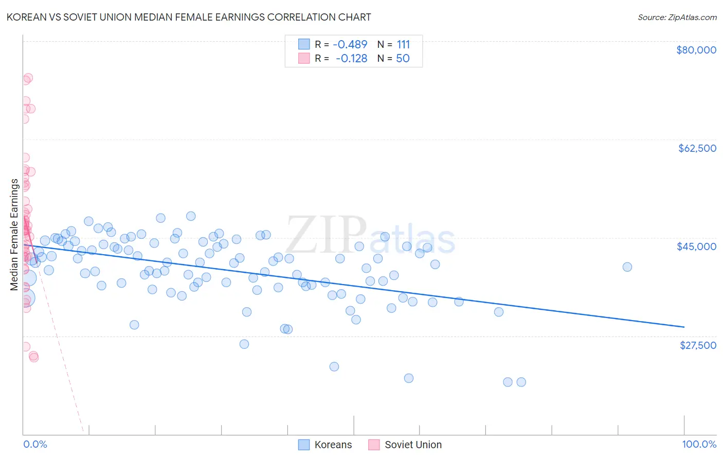 Korean vs Soviet Union Median Female Earnings