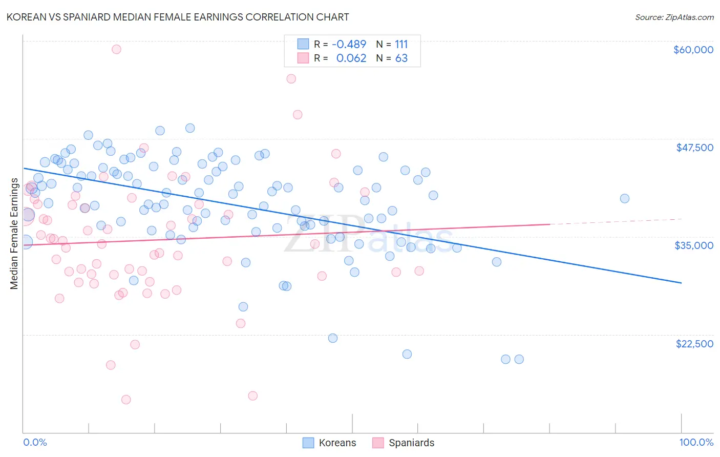 Korean vs Spaniard Median Female Earnings