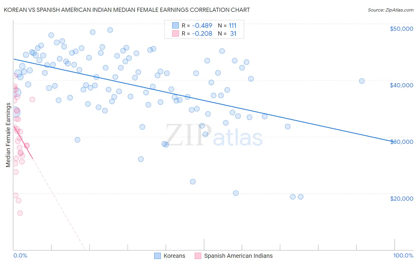 Korean vs Spanish American Indian Median Female Earnings