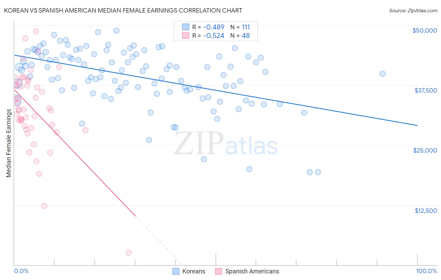 Korean vs Spanish American Median Female Earnings