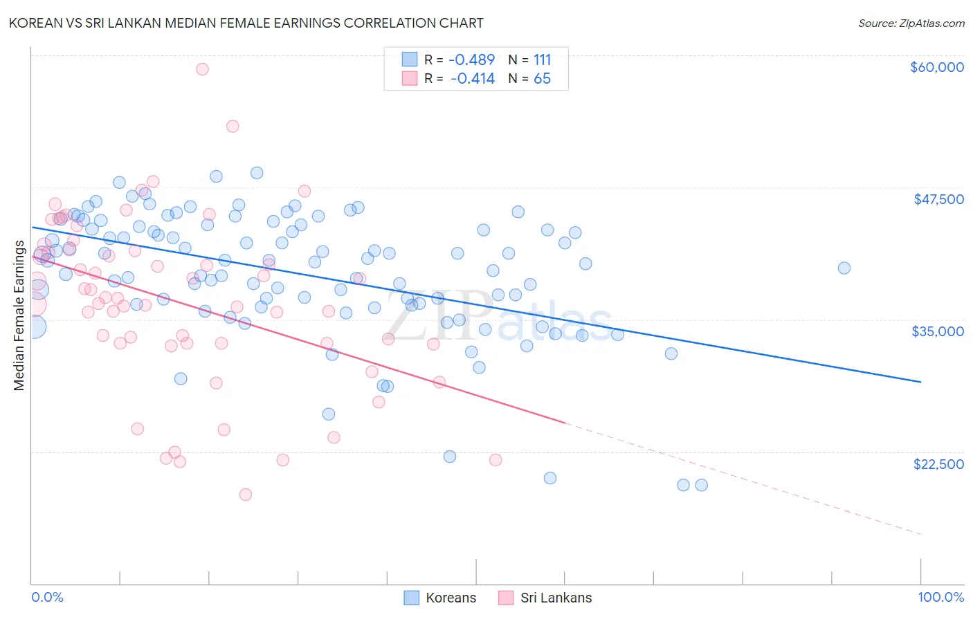 Korean vs Sri Lankan Median Female Earnings