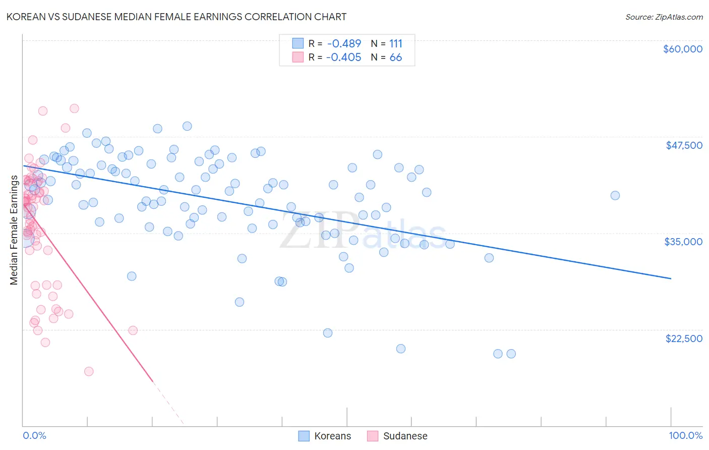 Korean vs Sudanese Median Female Earnings