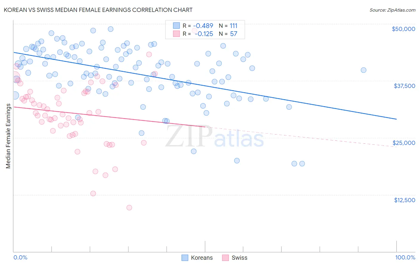 Korean vs Swiss Median Female Earnings