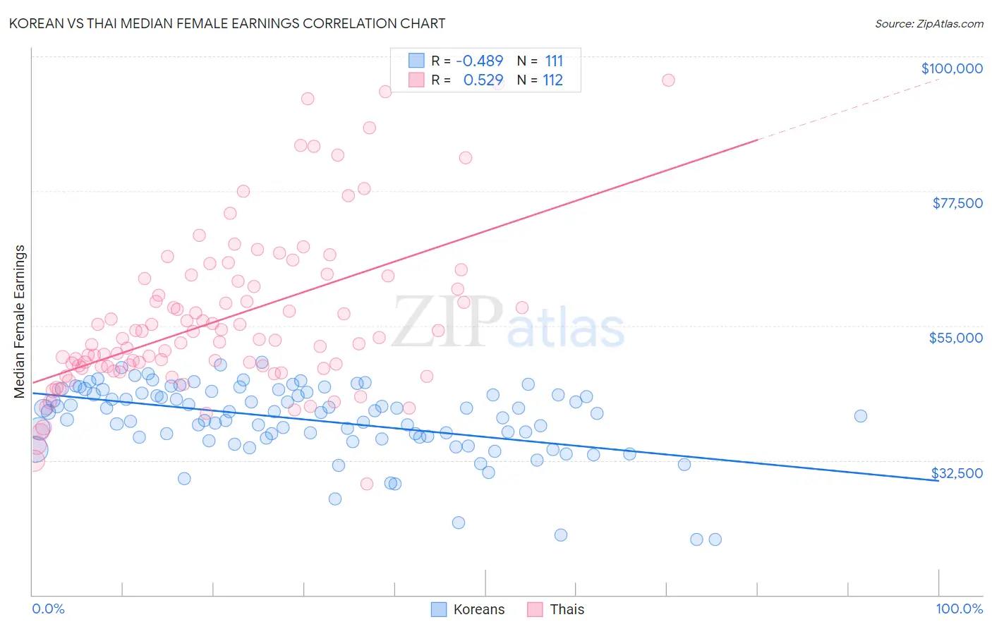 Korean vs Thai Median Female Earnings