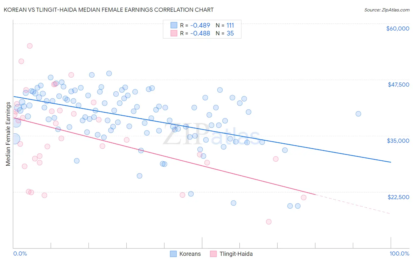 Korean vs Tlingit-Haida Median Female Earnings