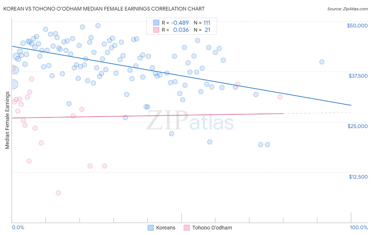 Korean vs Tohono O'odham Median Female Earnings