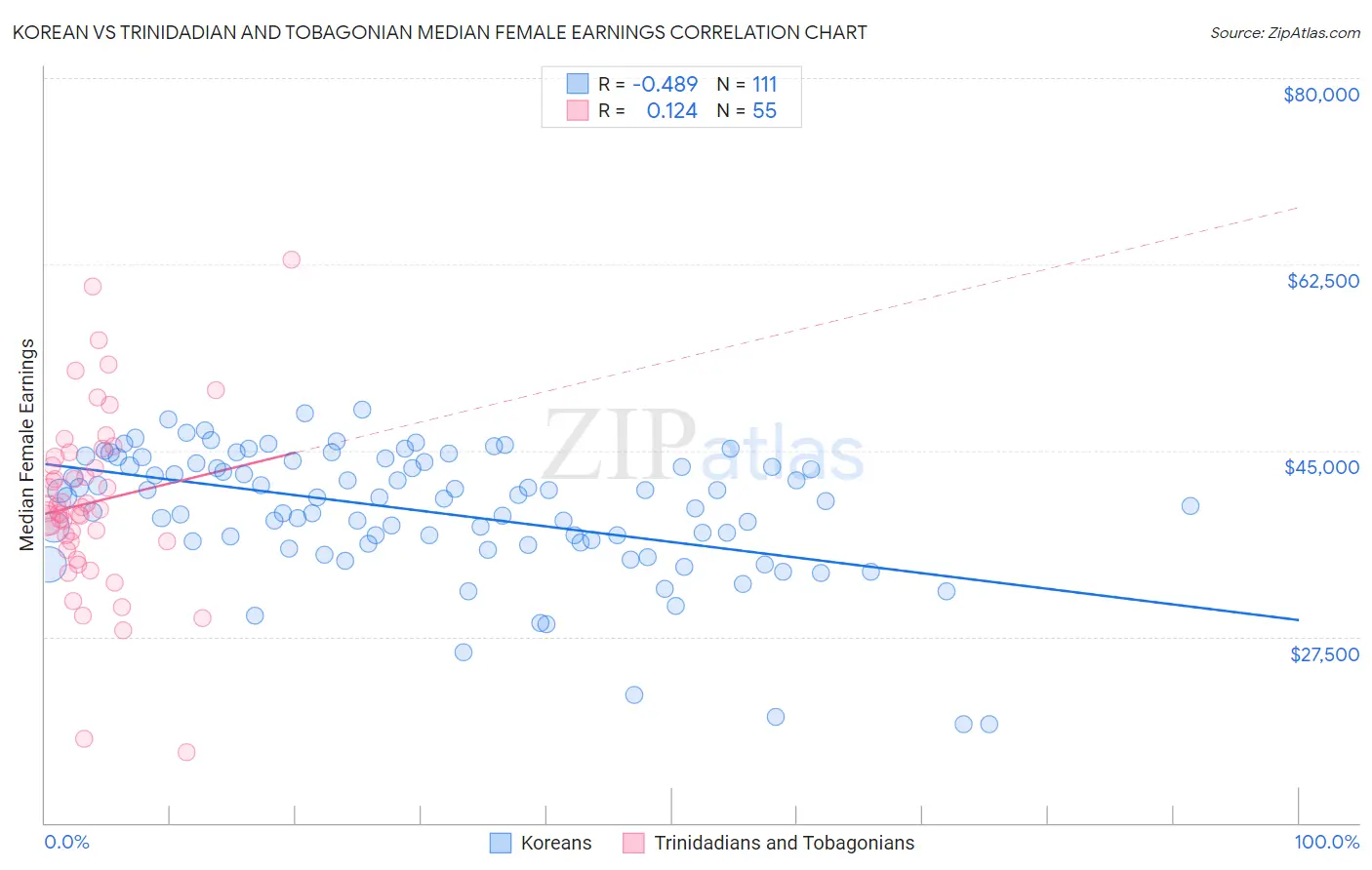 Korean vs Trinidadian and Tobagonian Median Female Earnings