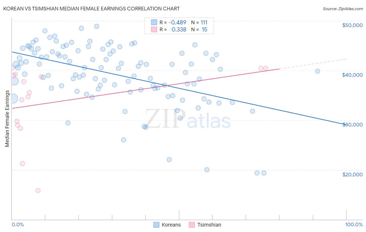 Korean vs Tsimshian Median Female Earnings