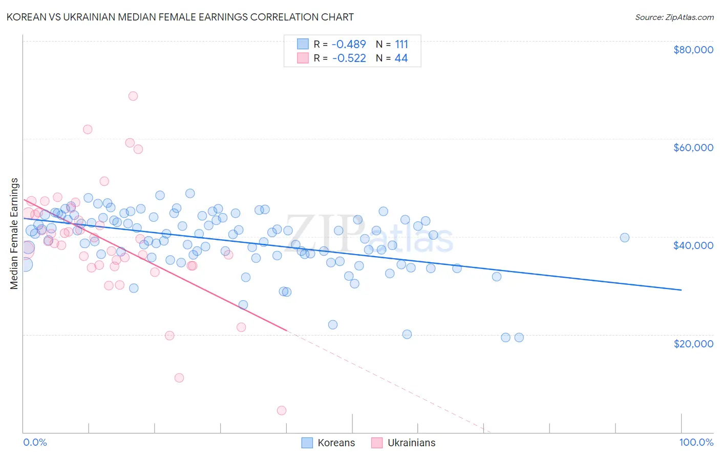 Korean vs Ukrainian Median Female Earnings