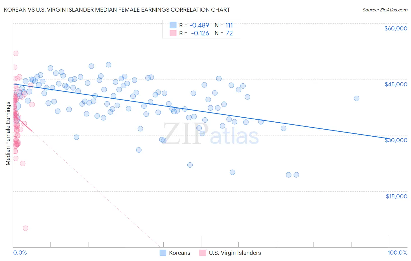 Korean vs U.S. Virgin Islander Median Female Earnings