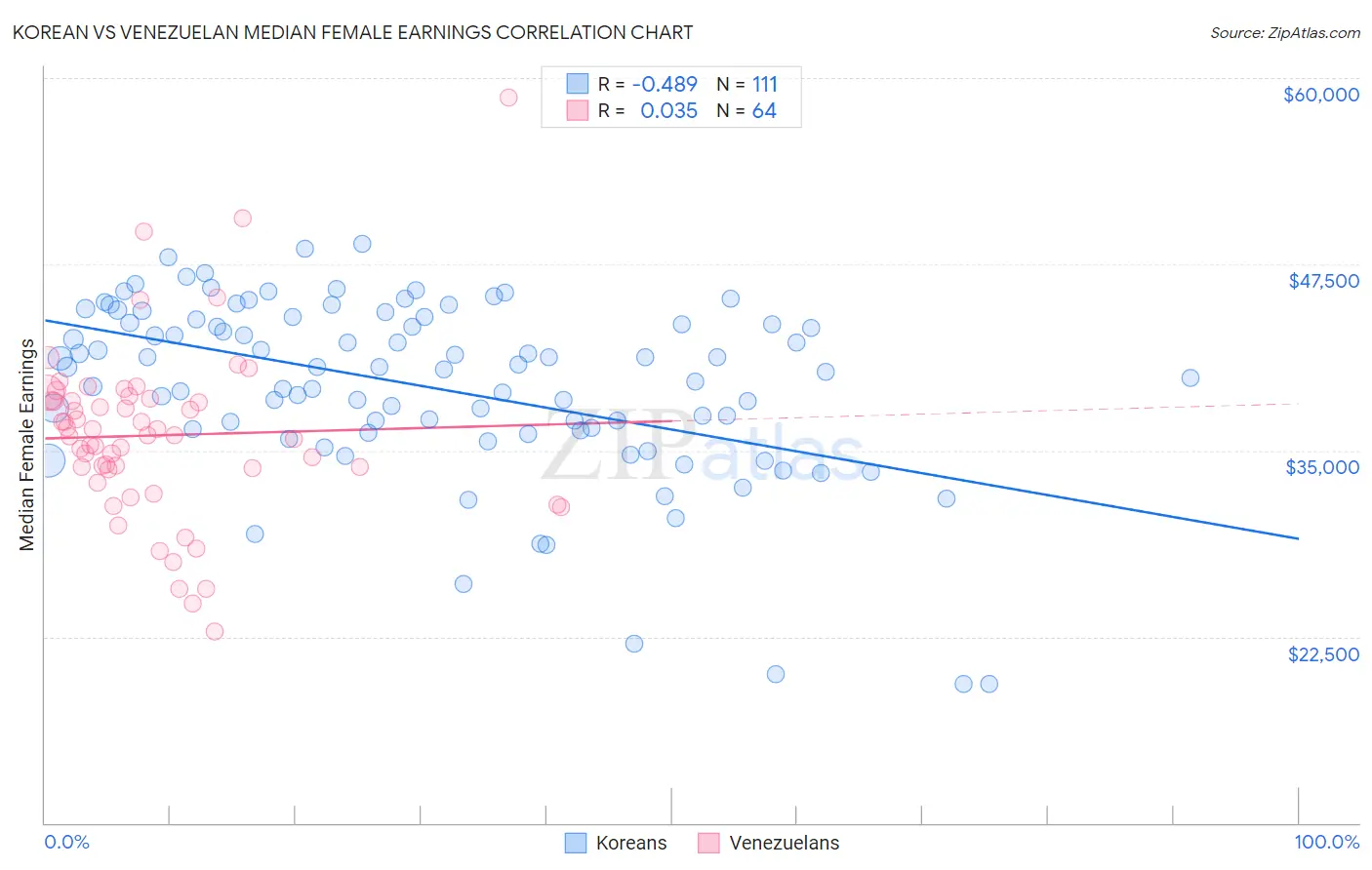 Korean vs Venezuelan Median Female Earnings