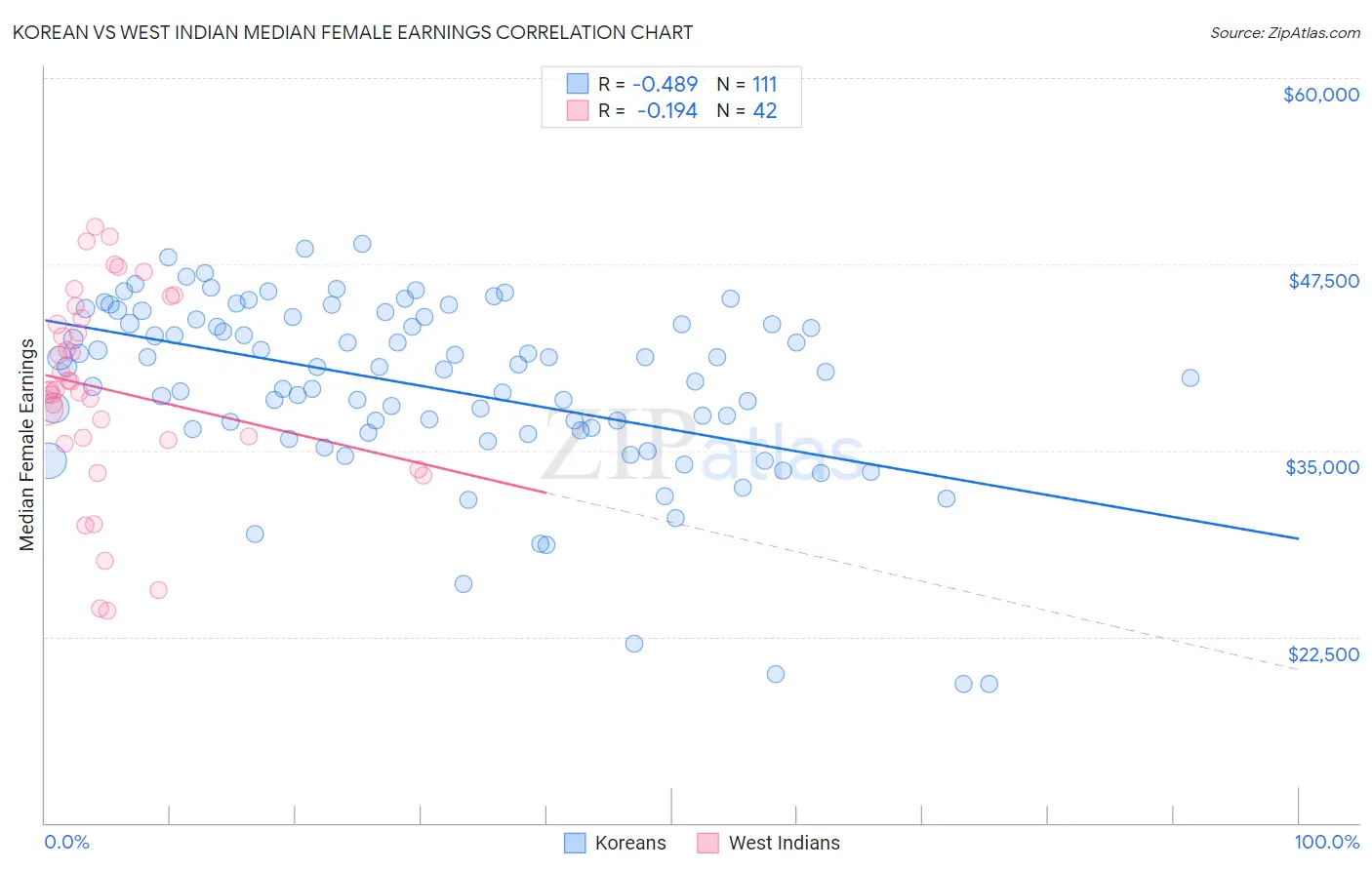 Korean vs West Indian Median Female Earnings
