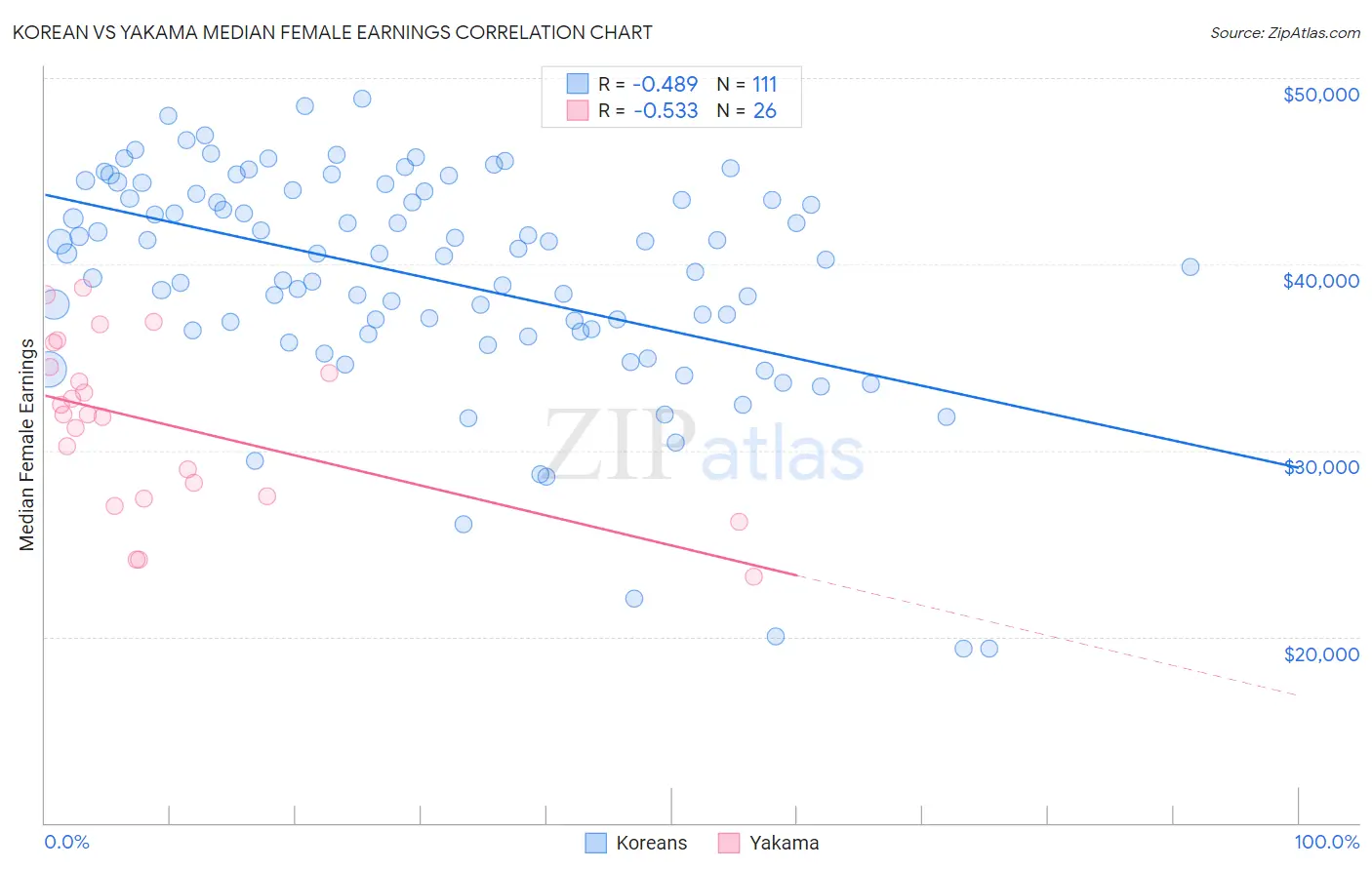 Korean vs Yakama Median Female Earnings