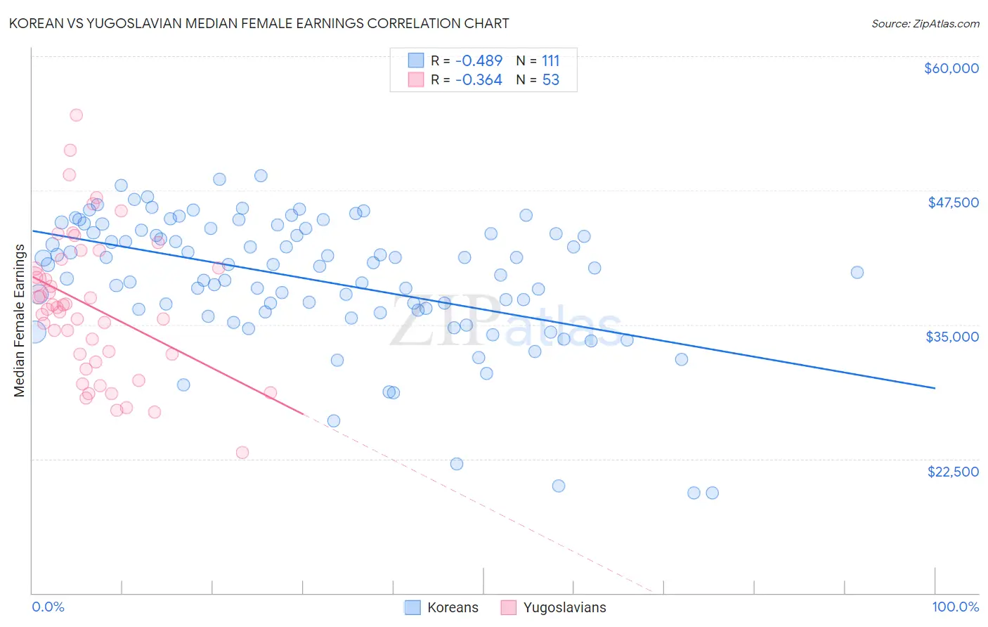 Korean vs Yugoslavian Median Female Earnings