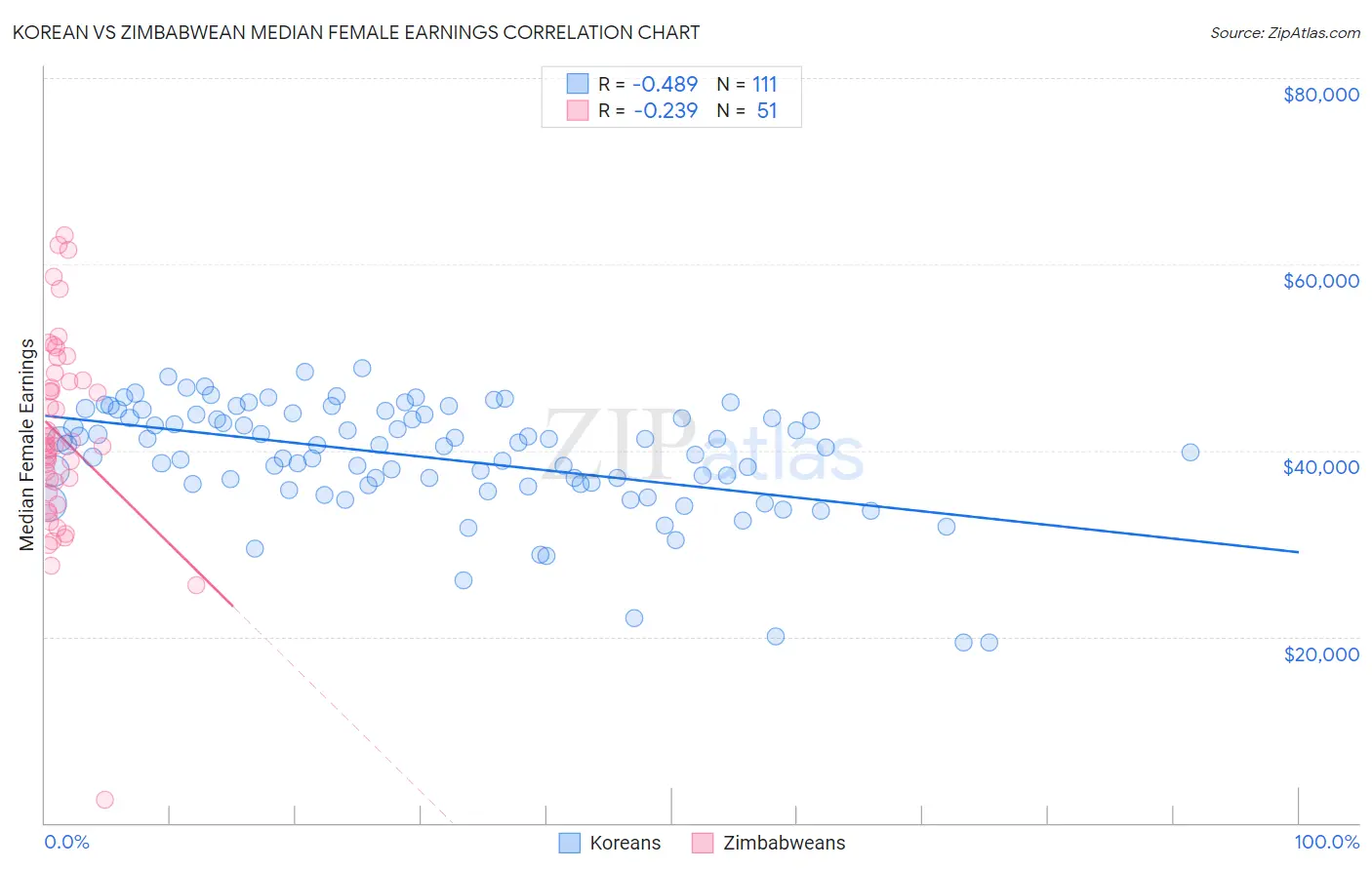 Korean vs Zimbabwean Median Female Earnings