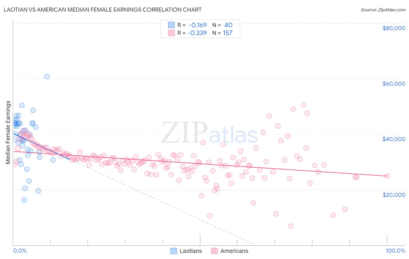 Laotian vs American Median Female Earnings