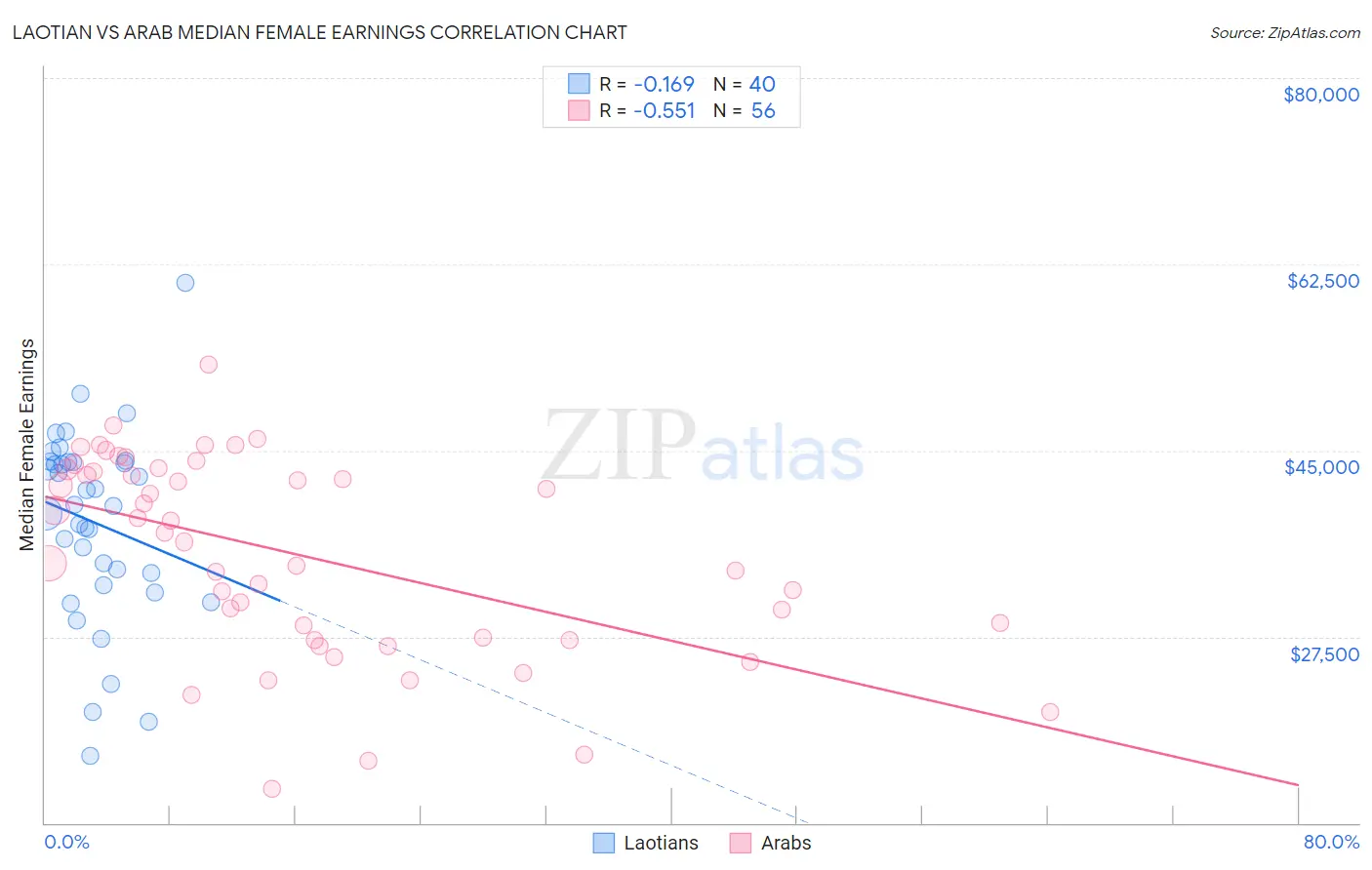 Laotian vs Arab Median Female Earnings