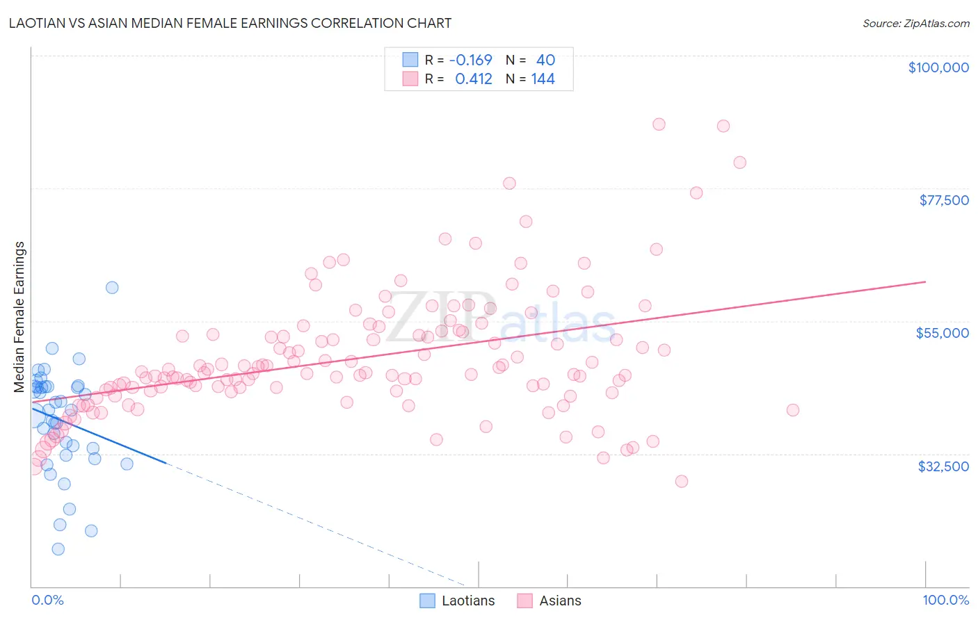 Laotian vs Asian Median Female Earnings