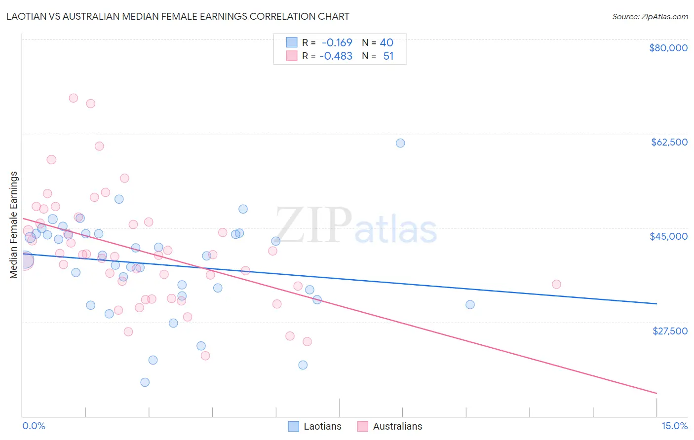 Laotian vs Australian Median Female Earnings