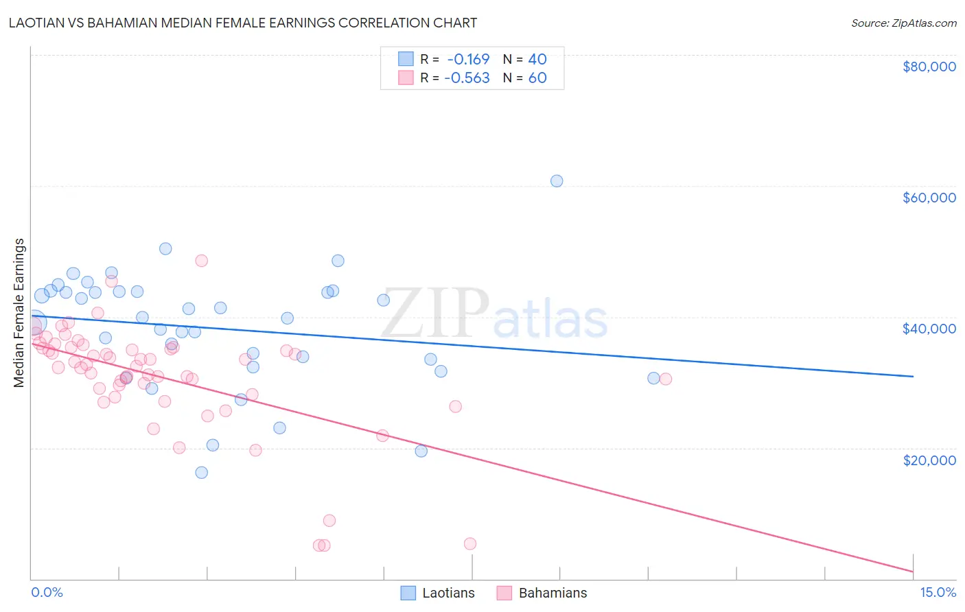 Laotian vs Bahamian Median Female Earnings