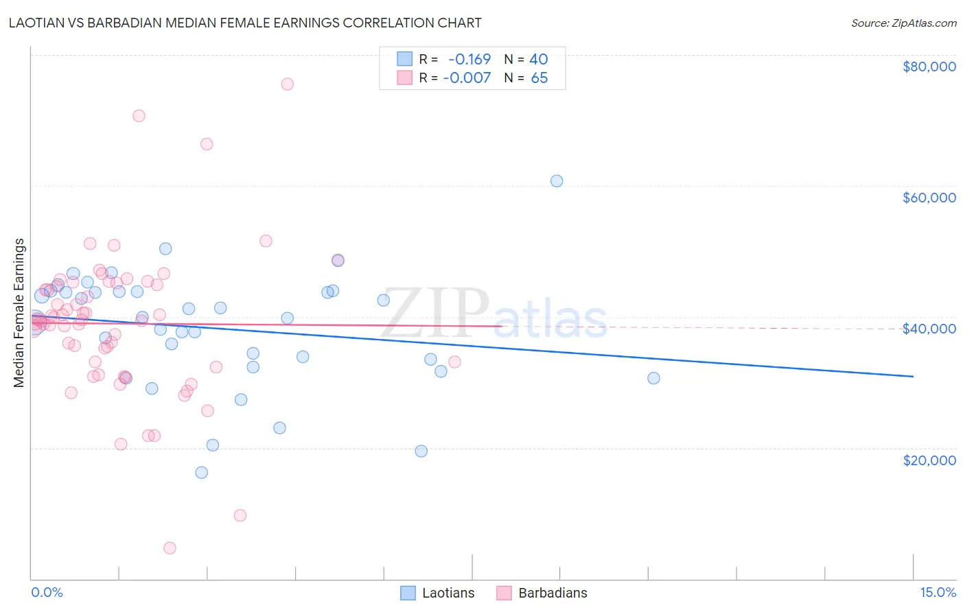 Laotian vs Barbadian Median Female Earnings