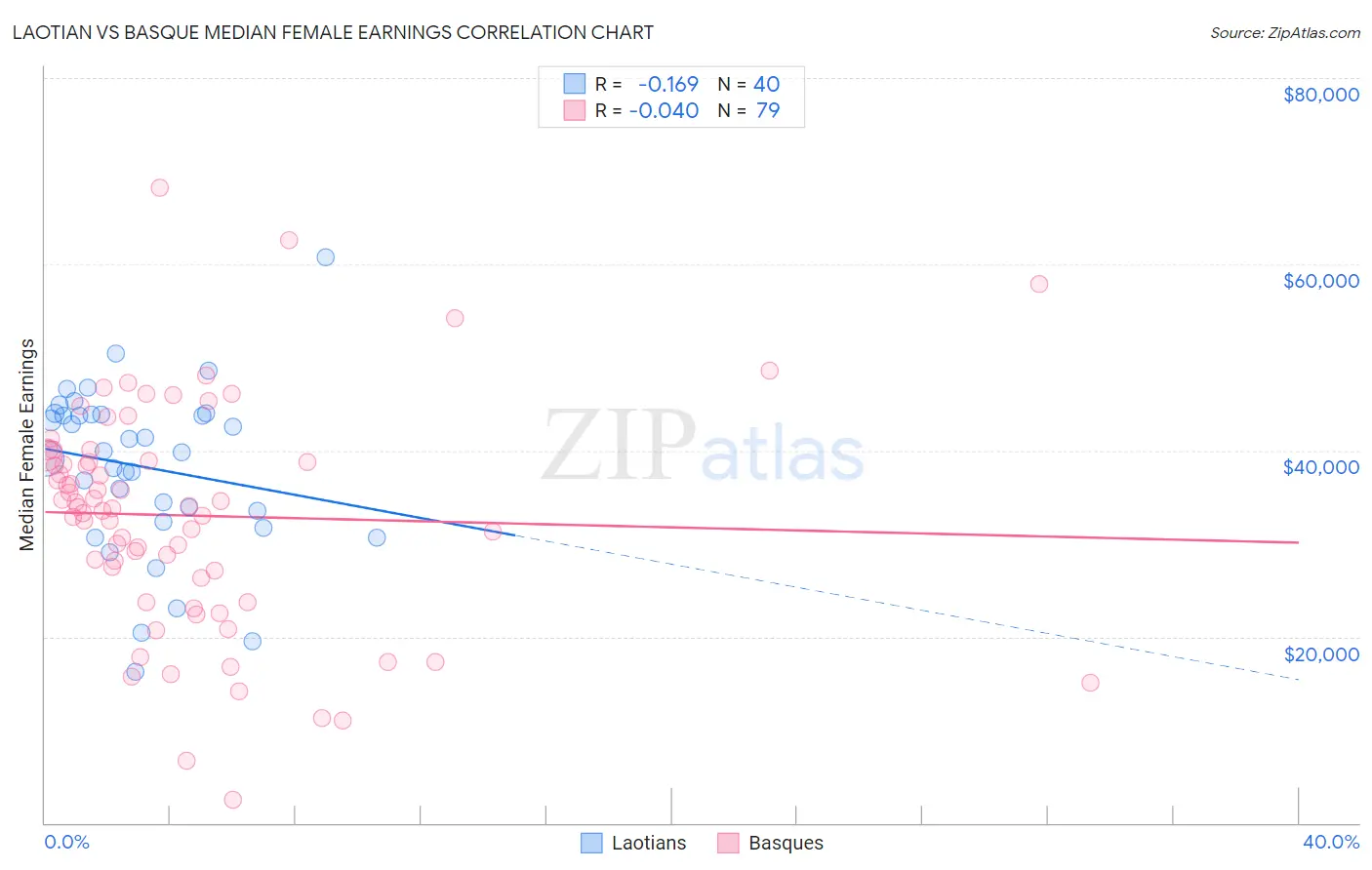 Laotian vs Basque Median Female Earnings